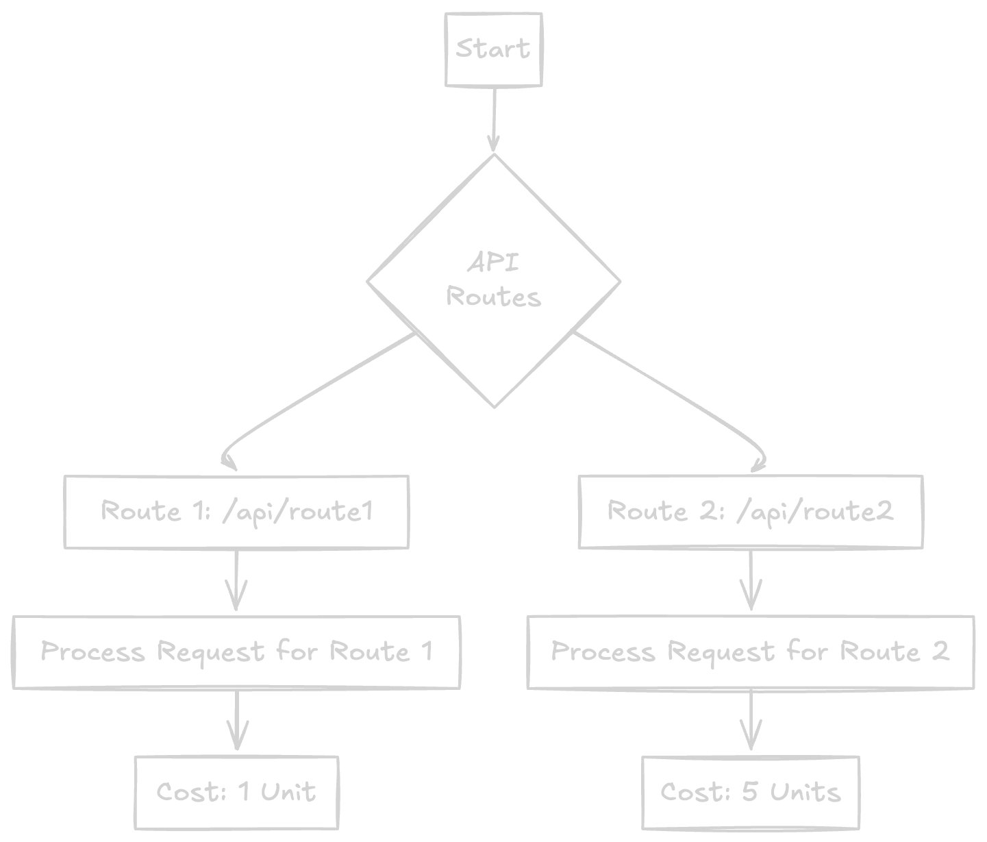 Overrides example